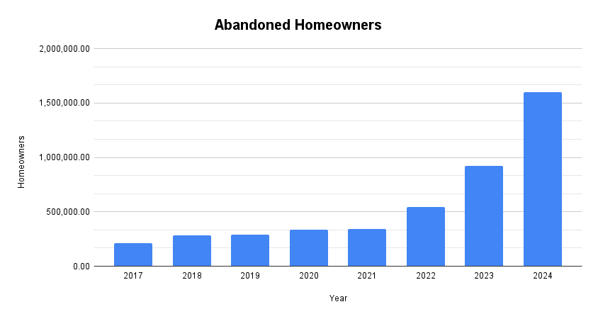 Abandoned Homeowners