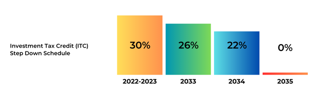 Investment Tax Credit (ITC) Step Down Schedule