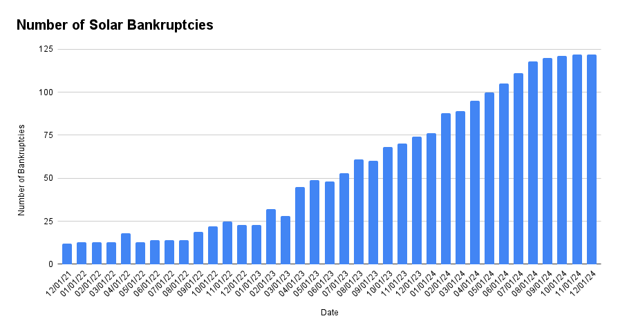 Number of Solar Bankruptcies