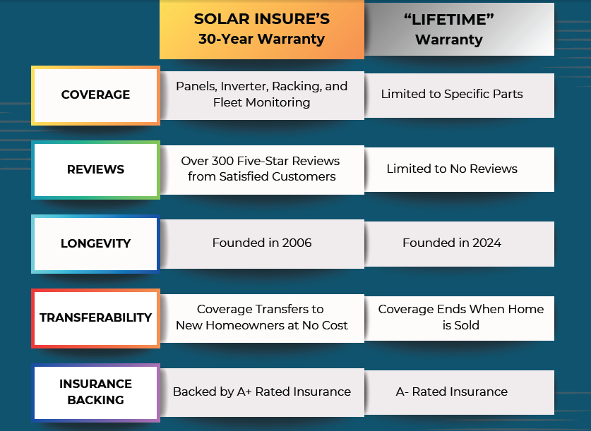 Solar Insure vs Lifetime Warranty