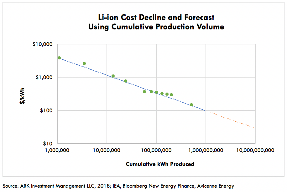 Lithium Ion Storage Cost Decline