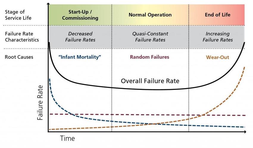 Bathtub Curve Solar Warranty 