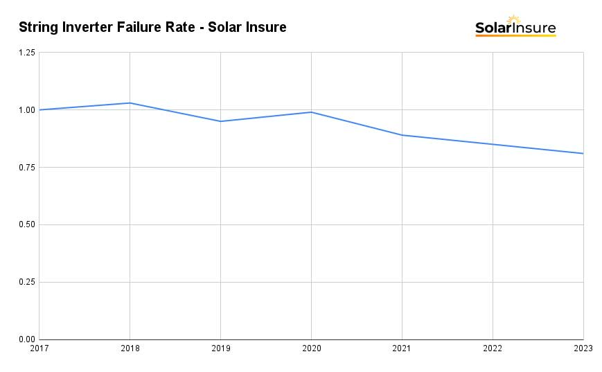 String Inverter Failure Rates