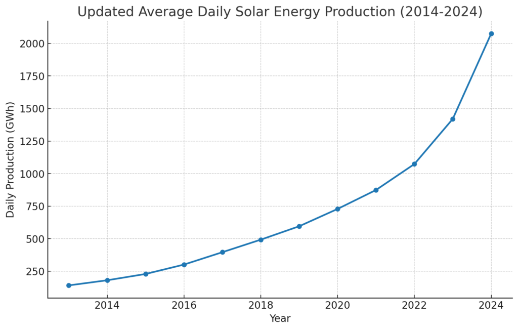 Daily Solar Energy Production Chart