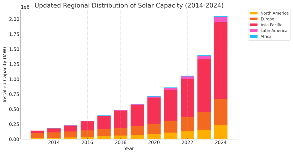 Regional Solar Capacity Graph