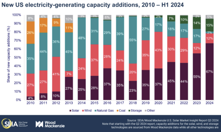 SEIA New US electricity-generating capacity additions, 2010