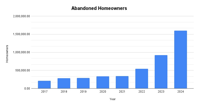 Abandoned Homeowners