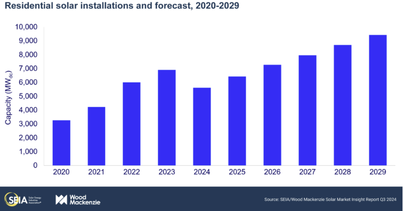 residential solar installation forecast