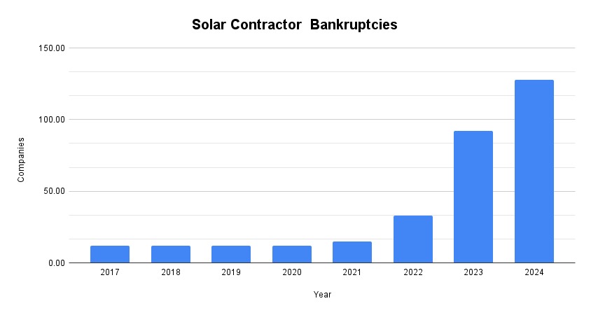 solar bankruptcies