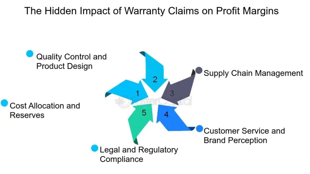 Warranty Claims