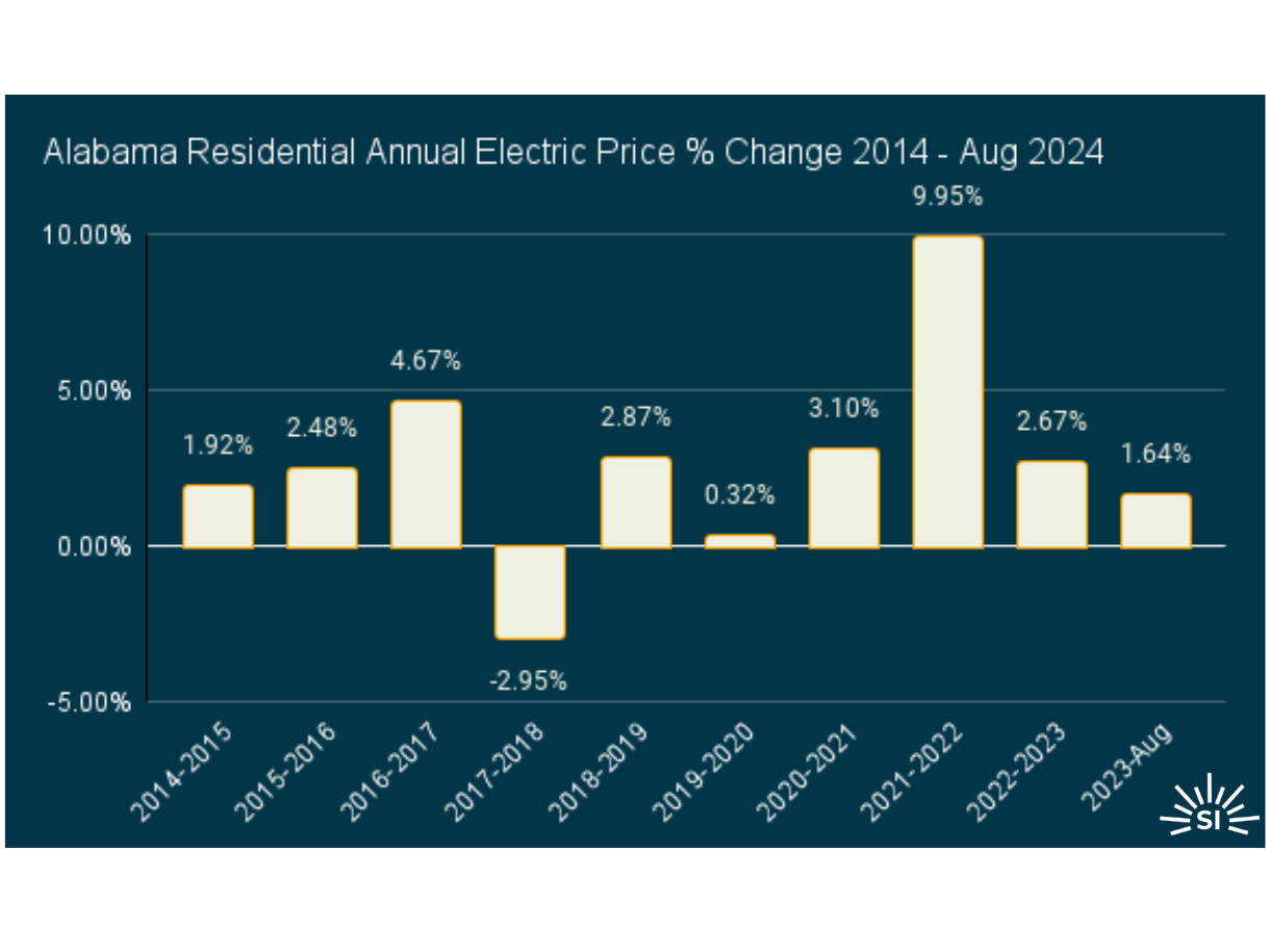 Alabama utility rate rate 