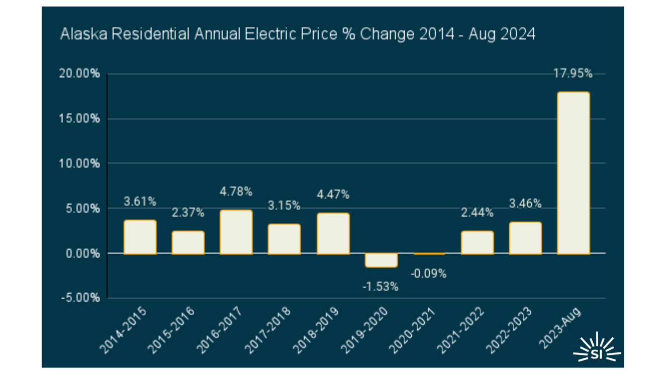 alaska utility rate increases
