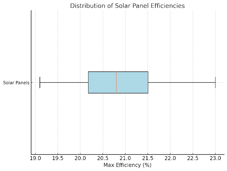 Distribution Of Solar Panel Efficiencies