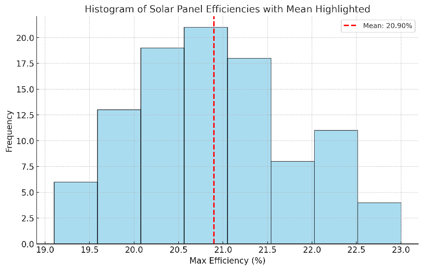 Histogram Of Solar Panel Efficiencies