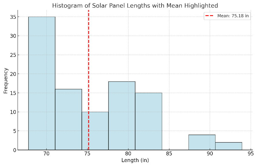 Histogram Of Solar Panel Lengths