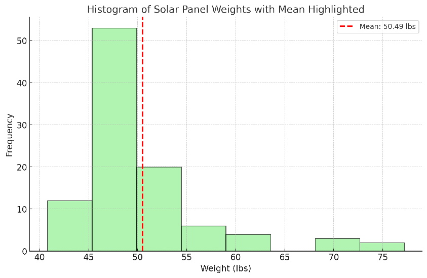 Histogram Of Solar Panel Weights