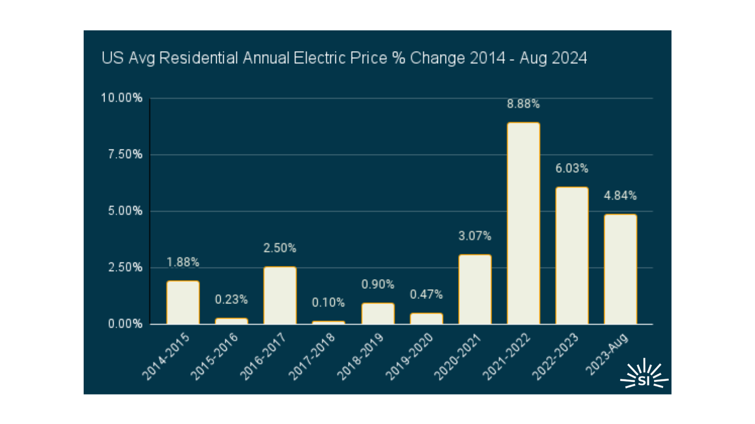 A Decade of Rising Costs: Electric Utility Rate Increases Across All 50 States  - post