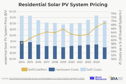 soft costs