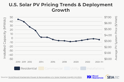 solar pricing