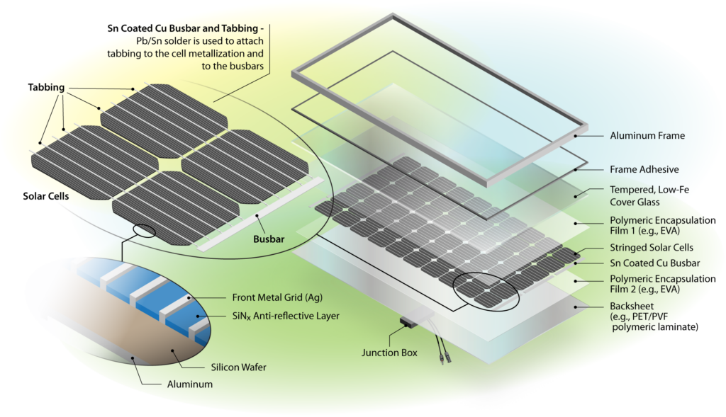 Anatomy of a solar panel