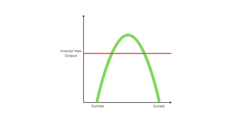 solar production graph