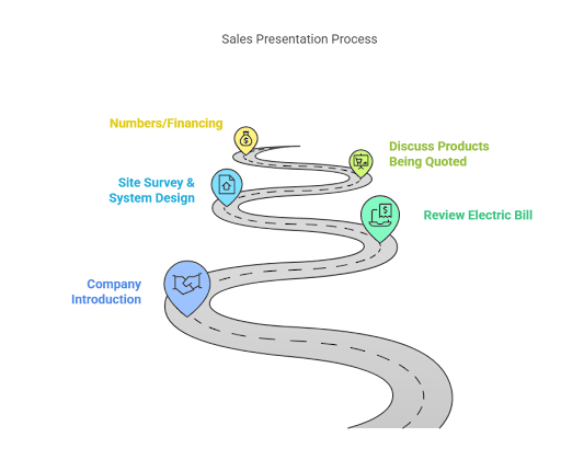 solar quote process
