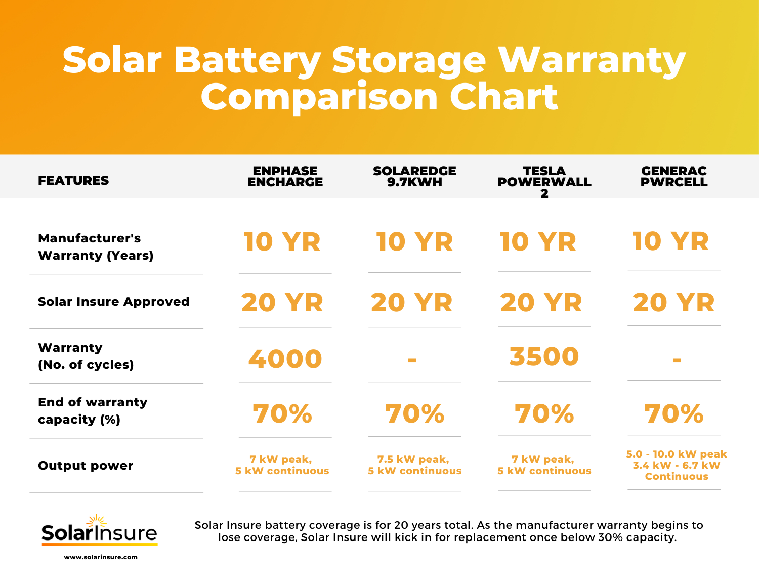 Comparing Solar Battery Warranties Enphase, Generac, Tesla